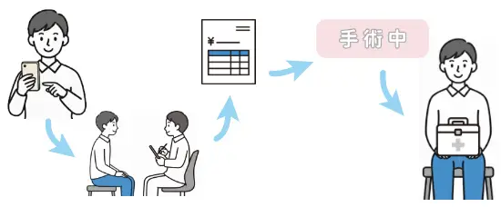 博多村上院のカウンセリングから治療までの流れを示したイラスト